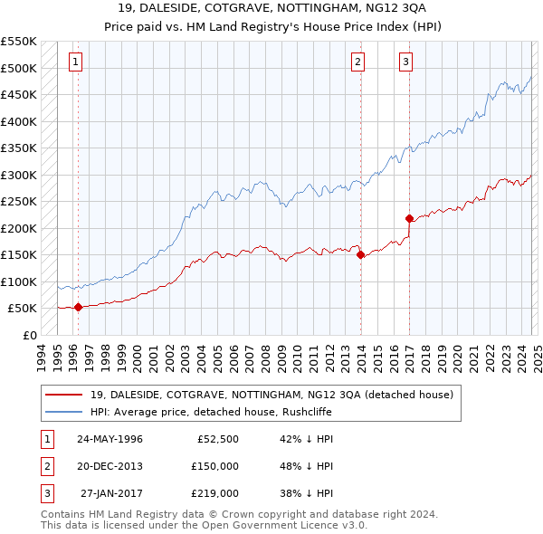 19, DALESIDE, COTGRAVE, NOTTINGHAM, NG12 3QA: Price paid vs HM Land Registry's House Price Index