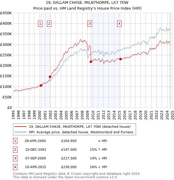 19, DALLAM CHASE, MILNTHORPE, LA7 7DW: Price paid vs HM Land Registry's House Price Index