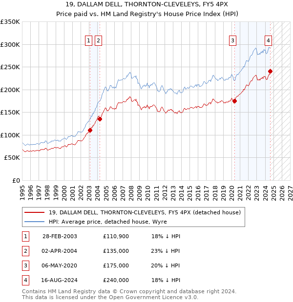 19, DALLAM DELL, THORNTON-CLEVELEYS, FY5 4PX: Price paid vs HM Land Registry's House Price Index