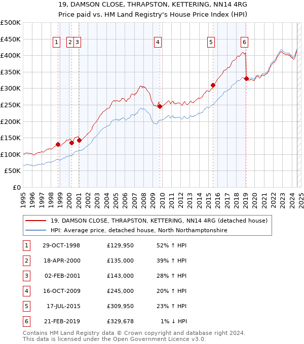 19, DAMSON CLOSE, THRAPSTON, KETTERING, NN14 4RG: Price paid vs HM Land Registry's House Price Index