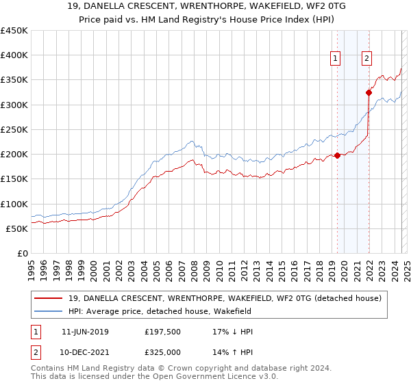 19, DANELLA CRESCENT, WRENTHORPE, WAKEFIELD, WF2 0TG: Price paid vs HM Land Registry's House Price Index