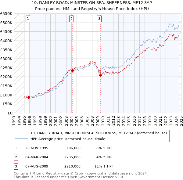 19, DANLEY ROAD, MINSTER ON SEA, SHEERNESS, ME12 3AP: Price paid vs HM Land Registry's House Price Index