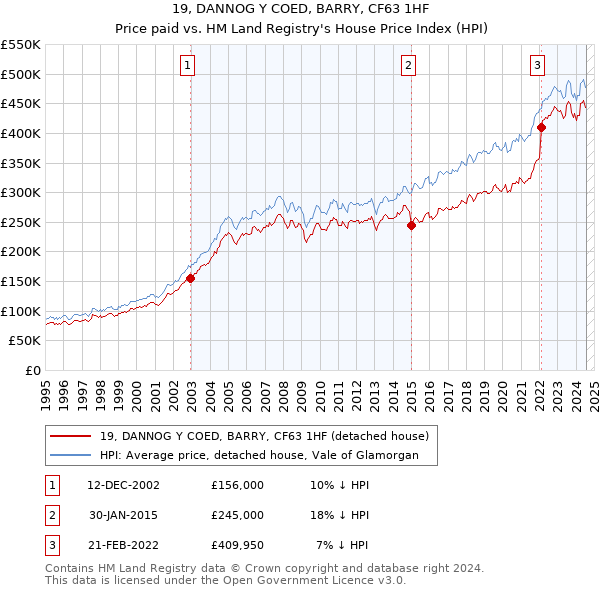 19, DANNOG Y COED, BARRY, CF63 1HF: Price paid vs HM Land Registry's House Price Index