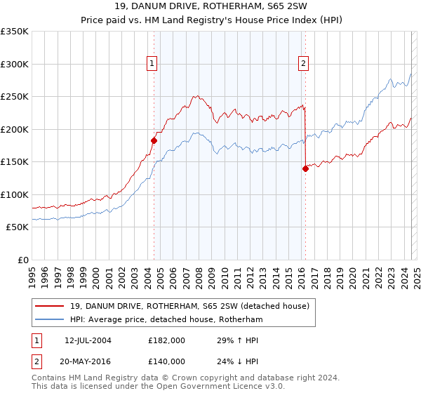 19, DANUM DRIVE, ROTHERHAM, S65 2SW: Price paid vs HM Land Registry's House Price Index