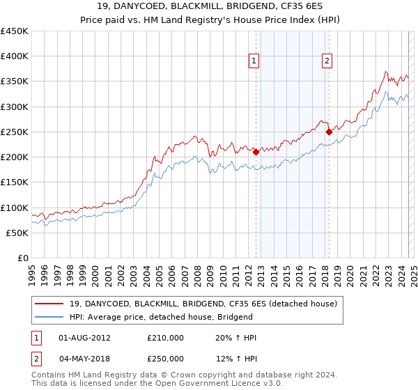 19, DANYCOED, BLACKMILL, BRIDGEND, CF35 6ES: Price paid vs HM Land Registry's House Price Index