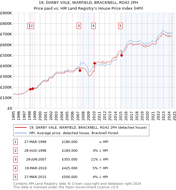 19, DARBY VALE, WARFIELD, BRACKNELL, RG42 2PH: Price paid vs HM Land Registry's House Price Index