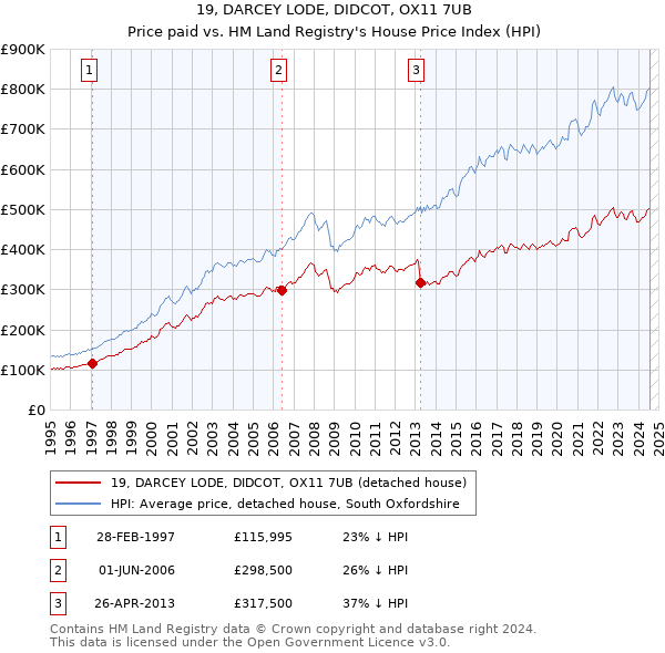 19, DARCEY LODE, DIDCOT, OX11 7UB: Price paid vs HM Land Registry's House Price Index