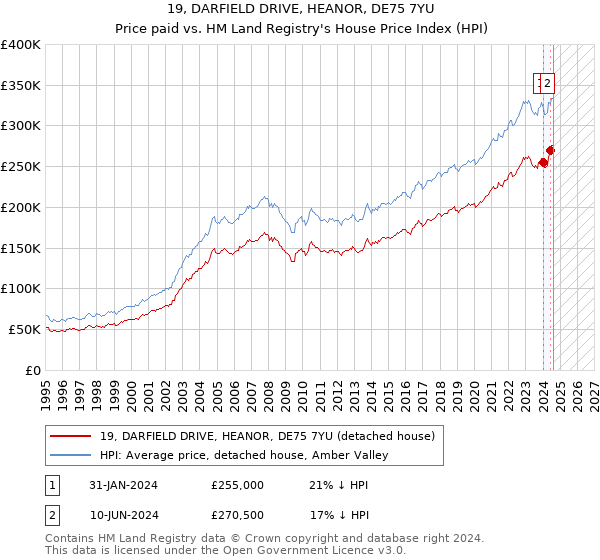 19, DARFIELD DRIVE, HEANOR, DE75 7YU: Price paid vs HM Land Registry's House Price Index