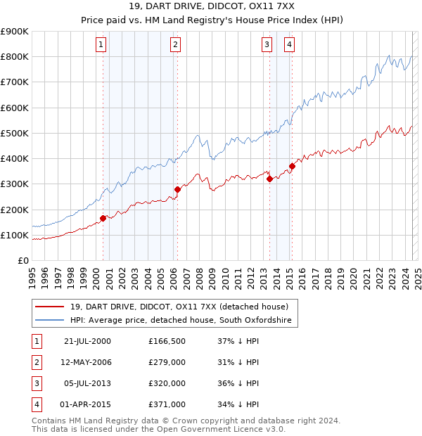 19, DART DRIVE, DIDCOT, OX11 7XX: Price paid vs HM Land Registry's House Price Index