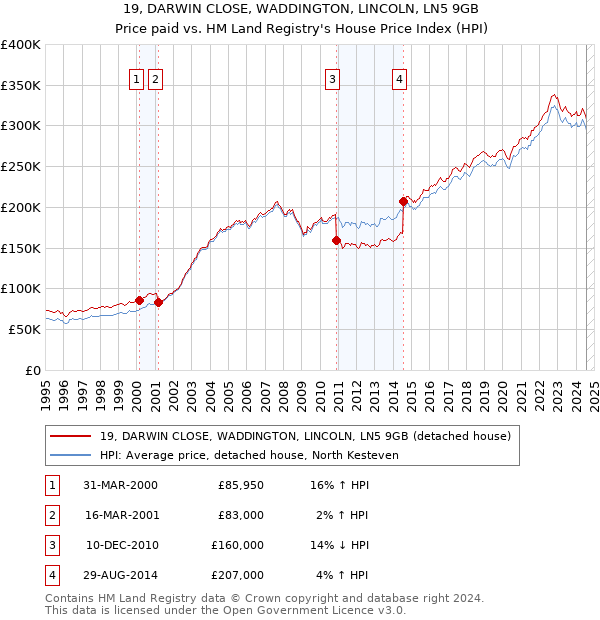 19, DARWIN CLOSE, WADDINGTON, LINCOLN, LN5 9GB: Price paid vs HM Land Registry's House Price Index