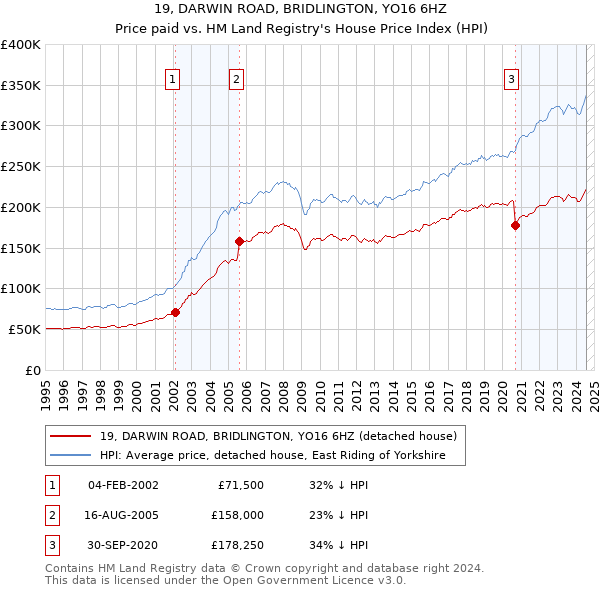 19, DARWIN ROAD, BRIDLINGTON, YO16 6HZ: Price paid vs HM Land Registry's House Price Index