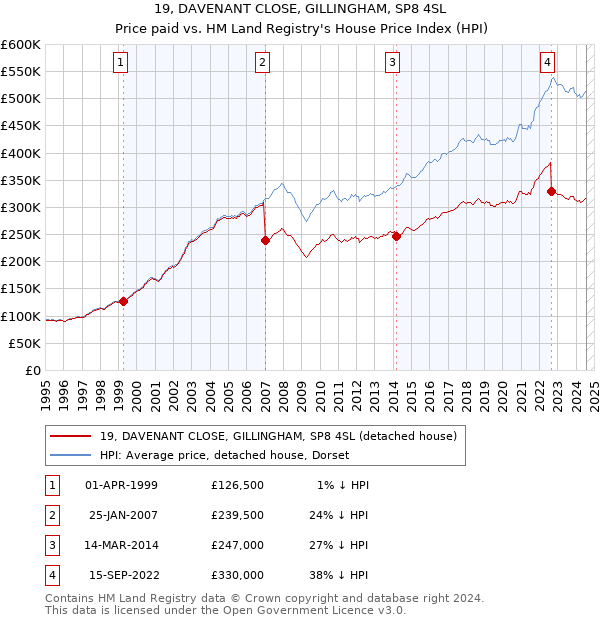 19, DAVENANT CLOSE, GILLINGHAM, SP8 4SL: Price paid vs HM Land Registry's House Price Index