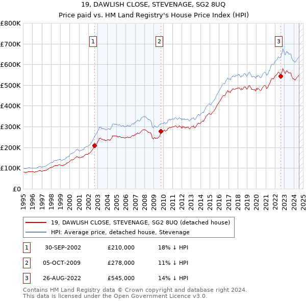 19, DAWLISH CLOSE, STEVENAGE, SG2 8UQ: Price paid vs HM Land Registry's House Price Index