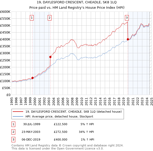 19, DAYLESFORD CRESCENT, CHEADLE, SK8 1LQ: Price paid vs HM Land Registry's House Price Index