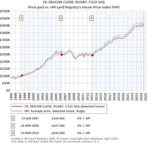 19, DEACON CLOSE, RUGBY, CV22 5AQ: Price paid vs HM Land Registry's House Price Index