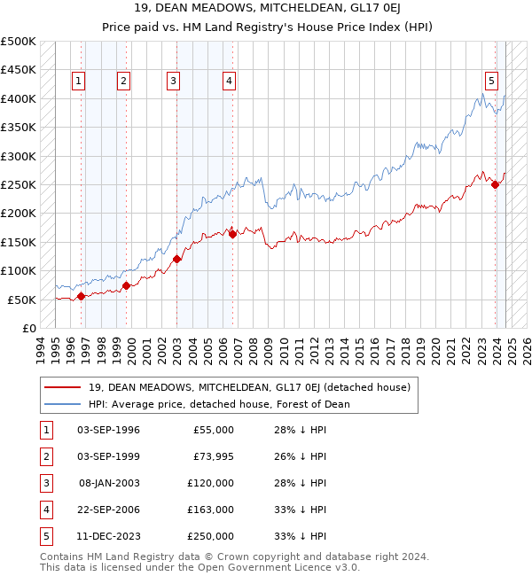 19, DEAN MEADOWS, MITCHELDEAN, GL17 0EJ: Price paid vs HM Land Registry's House Price Index