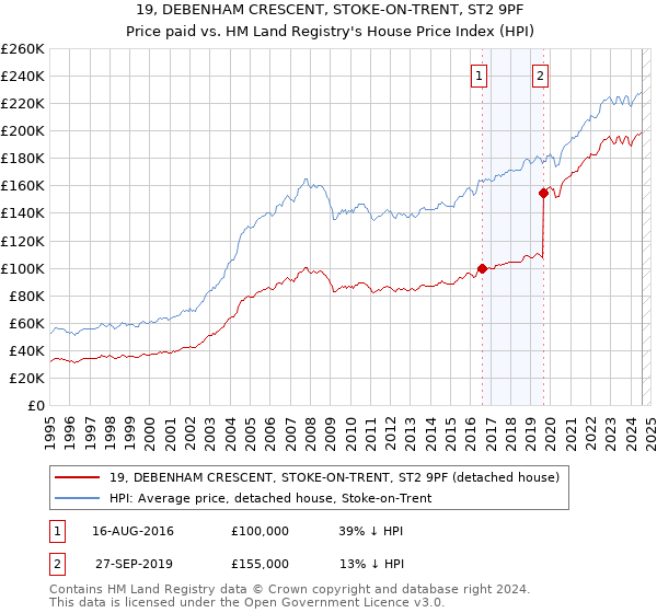 19, DEBENHAM CRESCENT, STOKE-ON-TRENT, ST2 9PF: Price paid vs HM Land Registry's House Price Index