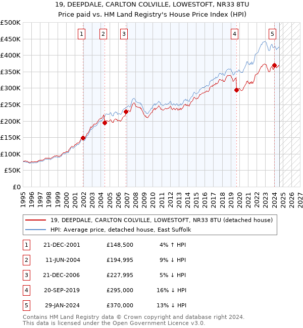 19, DEEPDALE, CARLTON COLVILLE, LOWESTOFT, NR33 8TU: Price paid vs HM Land Registry's House Price Index