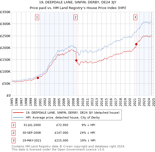 19, DEEPDALE LANE, SINFIN, DERBY, DE24 3JY: Price paid vs HM Land Registry's House Price Index