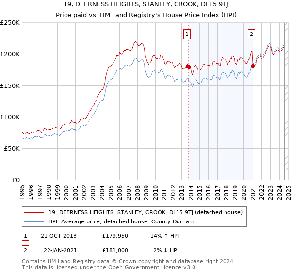 19, DEERNESS HEIGHTS, STANLEY, CROOK, DL15 9TJ: Price paid vs HM Land Registry's House Price Index