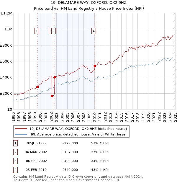 19, DELAMARE WAY, OXFORD, OX2 9HZ: Price paid vs HM Land Registry's House Price Index