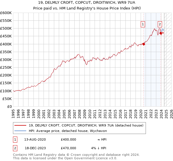 19, DELMLY CROFT, COPCUT, DROITWICH, WR9 7UA: Price paid vs HM Land Registry's House Price Index