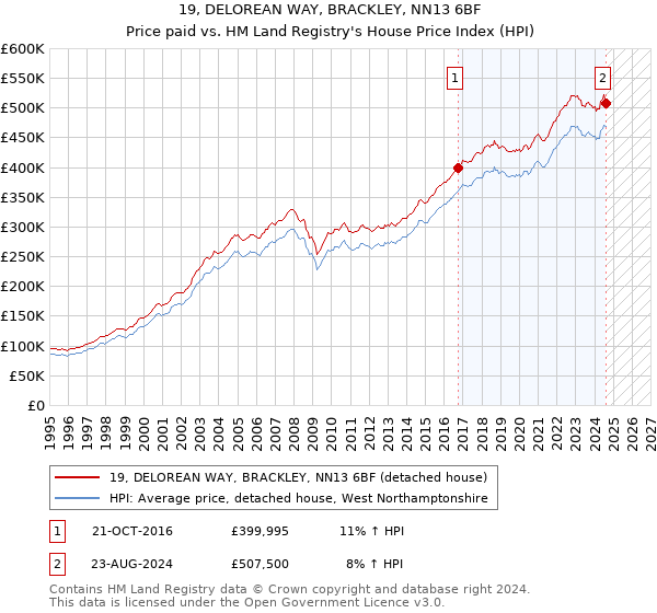 19, DELOREAN WAY, BRACKLEY, NN13 6BF: Price paid vs HM Land Registry's House Price Index