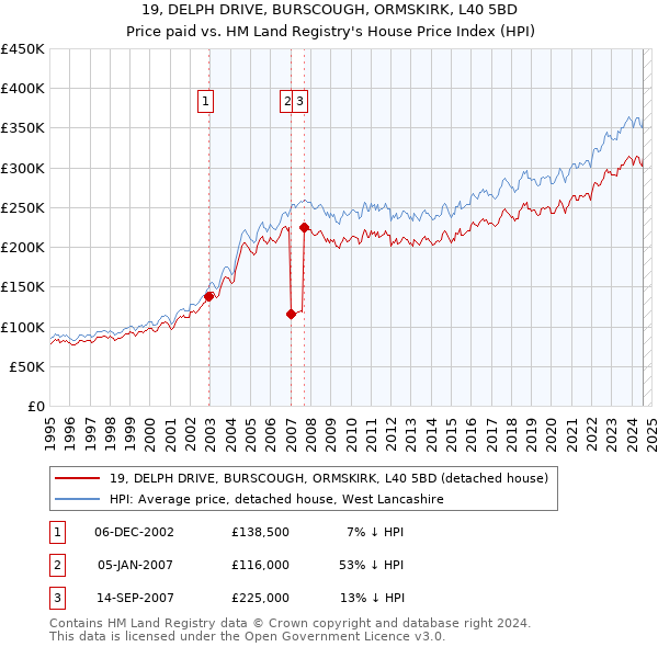 19, DELPH DRIVE, BURSCOUGH, ORMSKIRK, L40 5BD: Price paid vs HM Land Registry's House Price Index