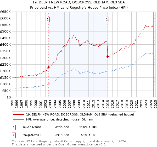 19, DELPH NEW ROAD, DOBCROSS, OLDHAM, OL3 5BA: Price paid vs HM Land Registry's House Price Index