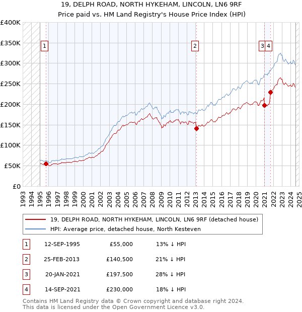 19, DELPH ROAD, NORTH HYKEHAM, LINCOLN, LN6 9RF: Price paid vs HM Land Registry's House Price Index