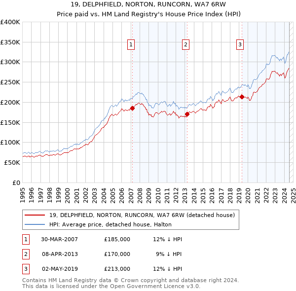 19, DELPHFIELD, NORTON, RUNCORN, WA7 6RW: Price paid vs HM Land Registry's House Price Index