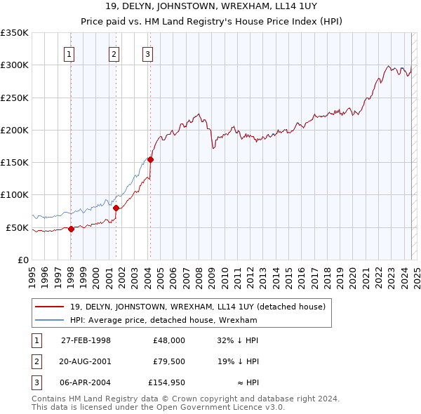 19, DELYN, JOHNSTOWN, WREXHAM, LL14 1UY: Price paid vs HM Land Registry's House Price Index