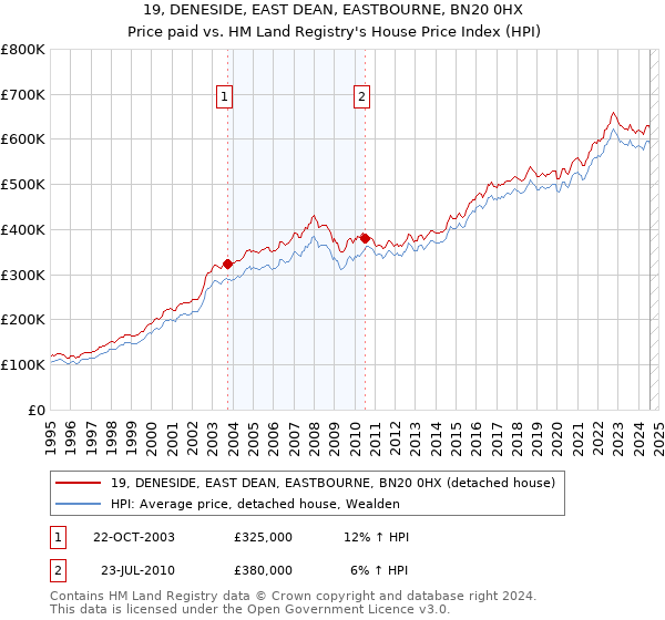 19, DENESIDE, EAST DEAN, EASTBOURNE, BN20 0HX: Price paid vs HM Land Registry's House Price Index