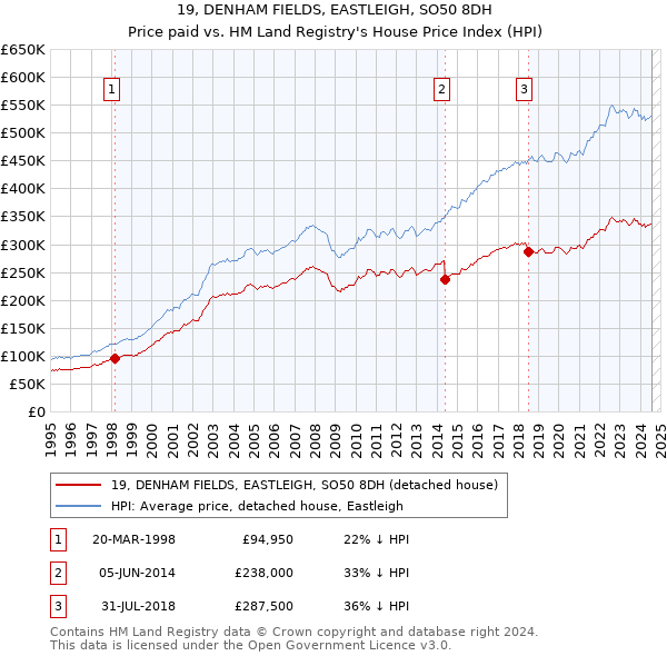 19, DENHAM FIELDS, EASTLEIGH, SO50 8DH: Price paid vs HM Land Registry's House Price Index