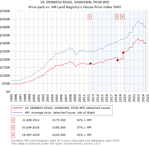 19, DENNESS ROAD, SANDOWN, PO36 8PD: Price paid vs HM Land Registry's House Price Index