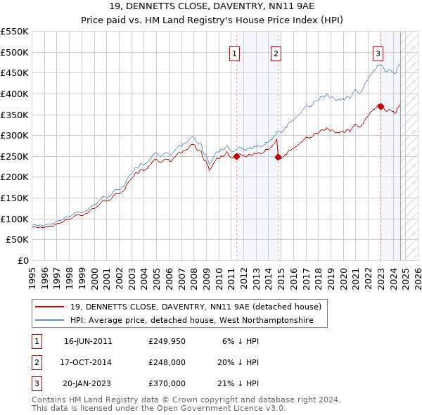 19, DENNETTS CLOSE, DAVENTRY, NN11 9AE: Price paid vs HM Land Registry's House Price Index