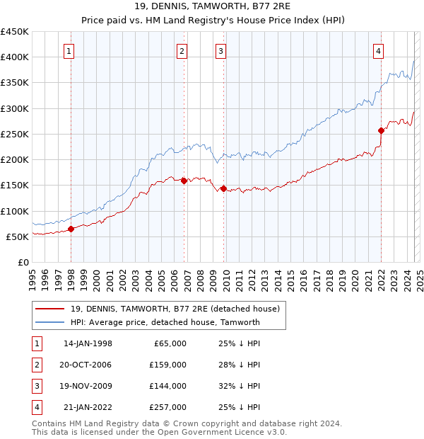 19, DENNIS, TAMWORTH, B77 2RE: Price paid vs HM Land Registry's House Price Index