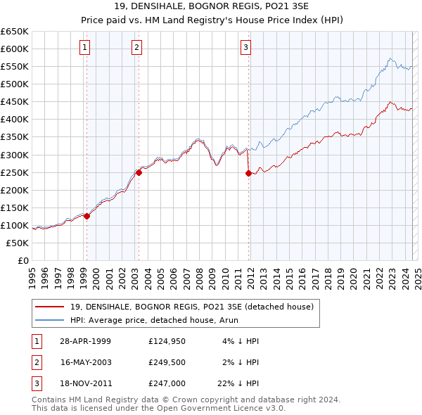 19, DENSIHALE, BOGNOR REGIS, PO21 3SE: Price paid vs HM Land Registry's House Price Index