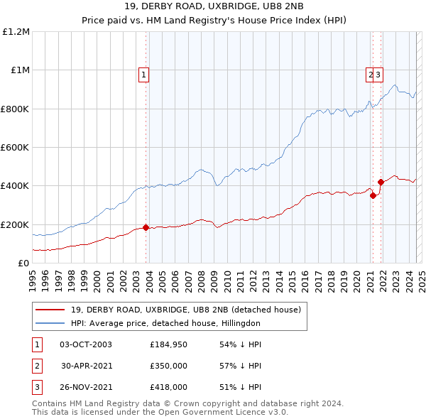 19, DERBY ROAD, UXBRIDGE, UB8 2NB: Price paid vs HM Land Registry's House Price Index