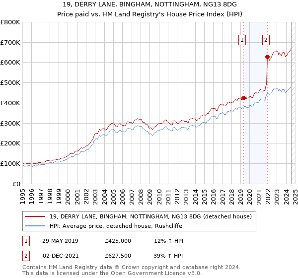 19, DERRY LANE, BINGHAM, NOTTINGHAM, NG13 8DG: Price paid vs HM Land Registry's House Price Index