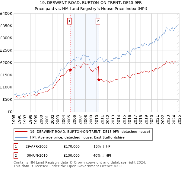 19, DERWENT ROAD, BURTON-ON-TRENT, DE15 9FR: Price paid vs HM Land Registry's House Price Index