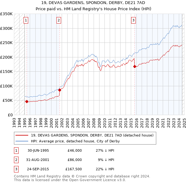 19, DEVAS GARDENS, SPONDON, DERBY, DE21 7AD: Price paid vs HM Land Registry's House Price Index