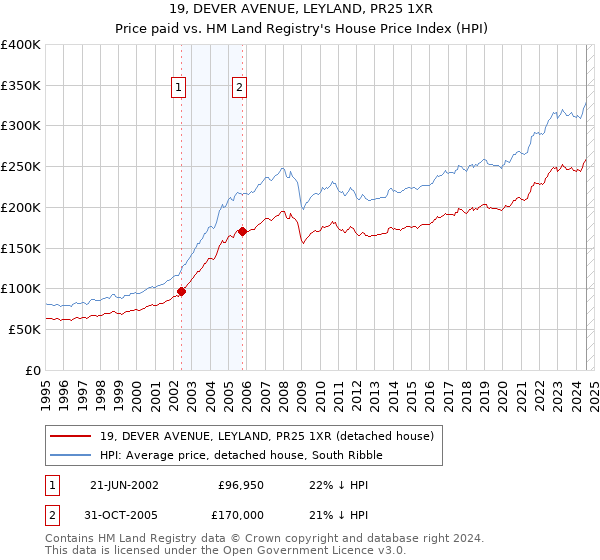 19, DEVER AVENUE, LEYLAND, PR25 1XR: Price paid vs HM Land Registry's House Price Index