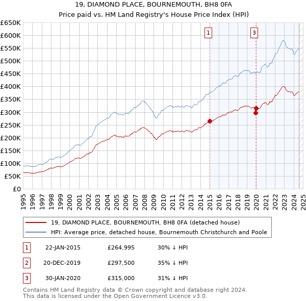 19, DIAMOND PLACE, BOURNEMOUTH, BH8 0FA: Price paid vs HM Land Registry's House Price Index