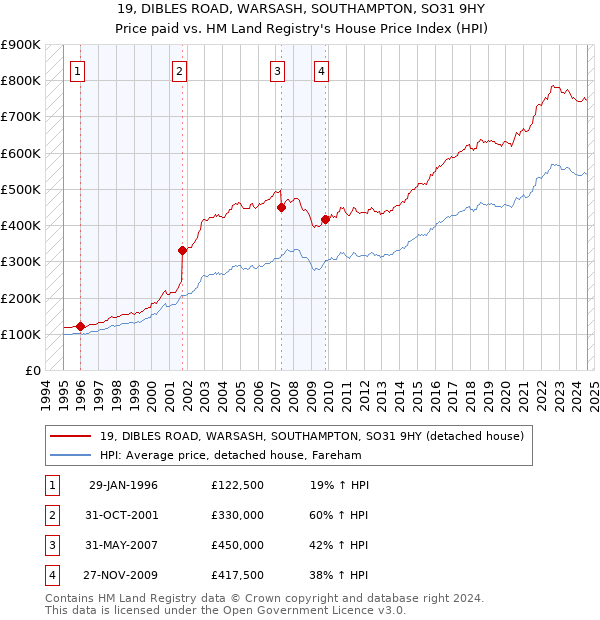 19, DIBLES ROAD, WARSASH, SOUTHAMPTON, SO31 9HY: Price paid vs HM Land Registry's House Price Index