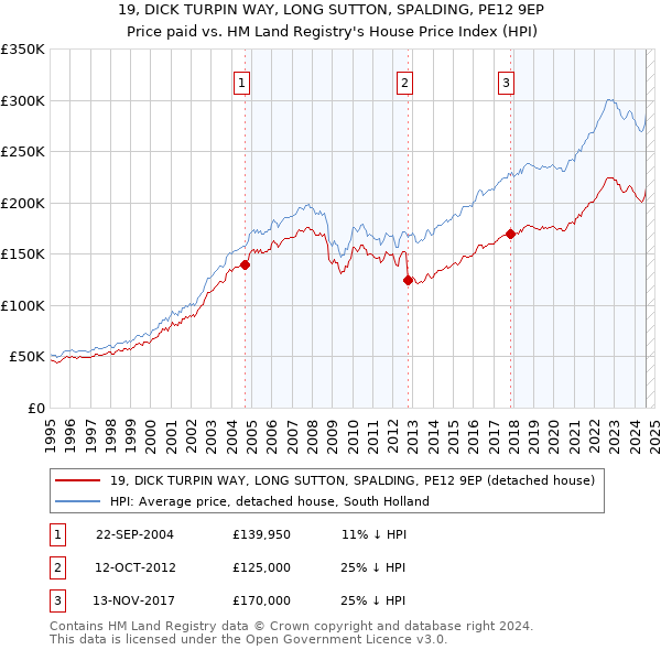 19, DICK TURPIN WAY, LONG SUTTON, SPALDING, PE12 9EP: Price paid vs HM Land Registry's House Price Index