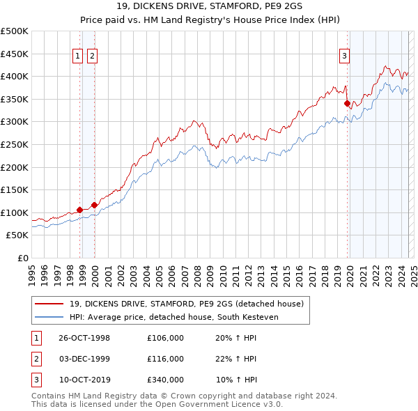 19, DICKENS DRIVE, STAMFORD, PE9 2GS: Price paid vs HM Land Registry's House Price Index