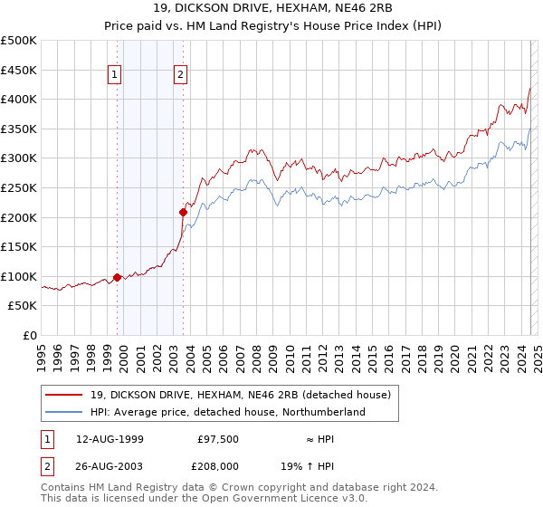 19, DICKSON DRIVE, HEXHAM, NE46 2RB: Price paid vs HM Land Registry's House Price Index