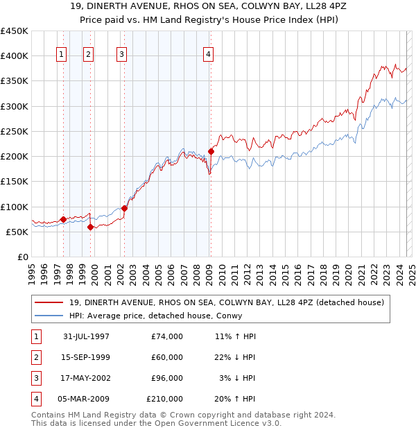 19, DINERTH AVENUE, RHOS ON SEA, COLWYN BAY, LL28 4PZ: Price paid vs HM Land Registry's House Price Index