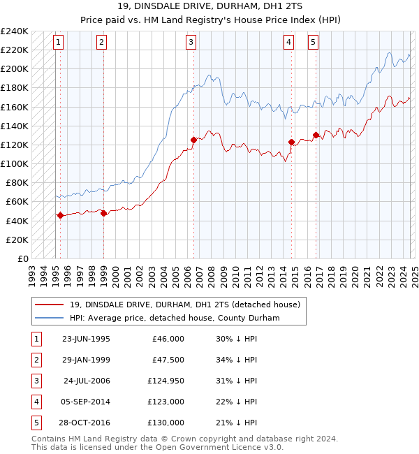 19, DINSDALE DRIVE, DURHAM, DH1 2TS: Price paid vs HM Land Registry's House Price Index